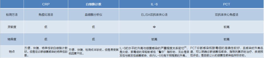 PCT與其他炎性指標(biāo)的特點(diǎn)對(duì)比