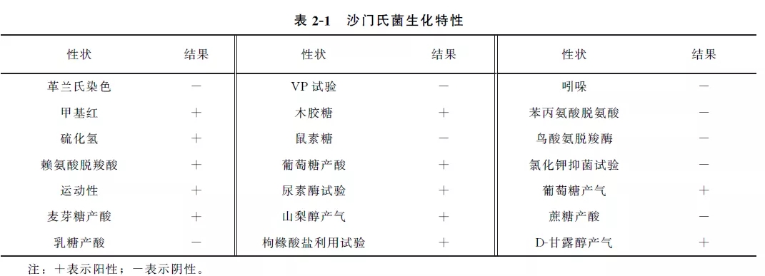 沙門(mén)氏菌生化特性