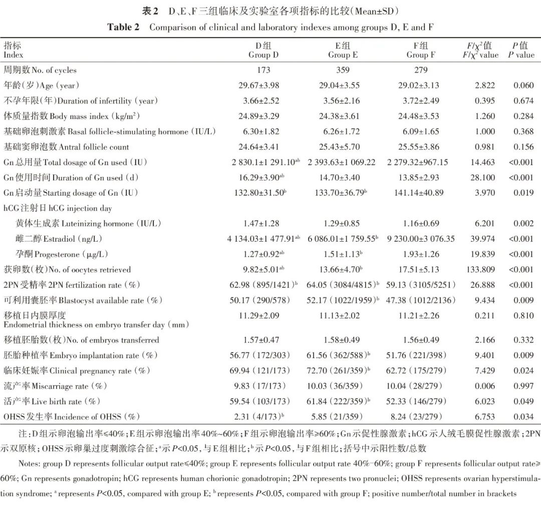 臨床及實驗室各項指標(biāo)比較