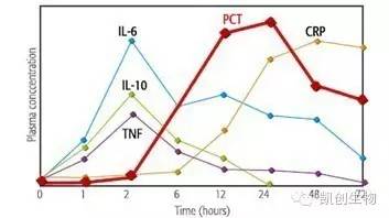 降鈣素原(PCT)快速檢測(cè)在感染性疾病的應(yīng)用